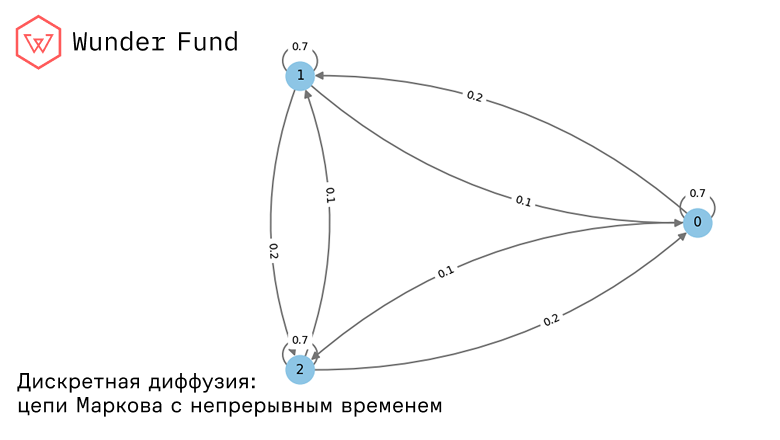Дискретная диффузия: цепи Маркова с непрерывным временем - 1